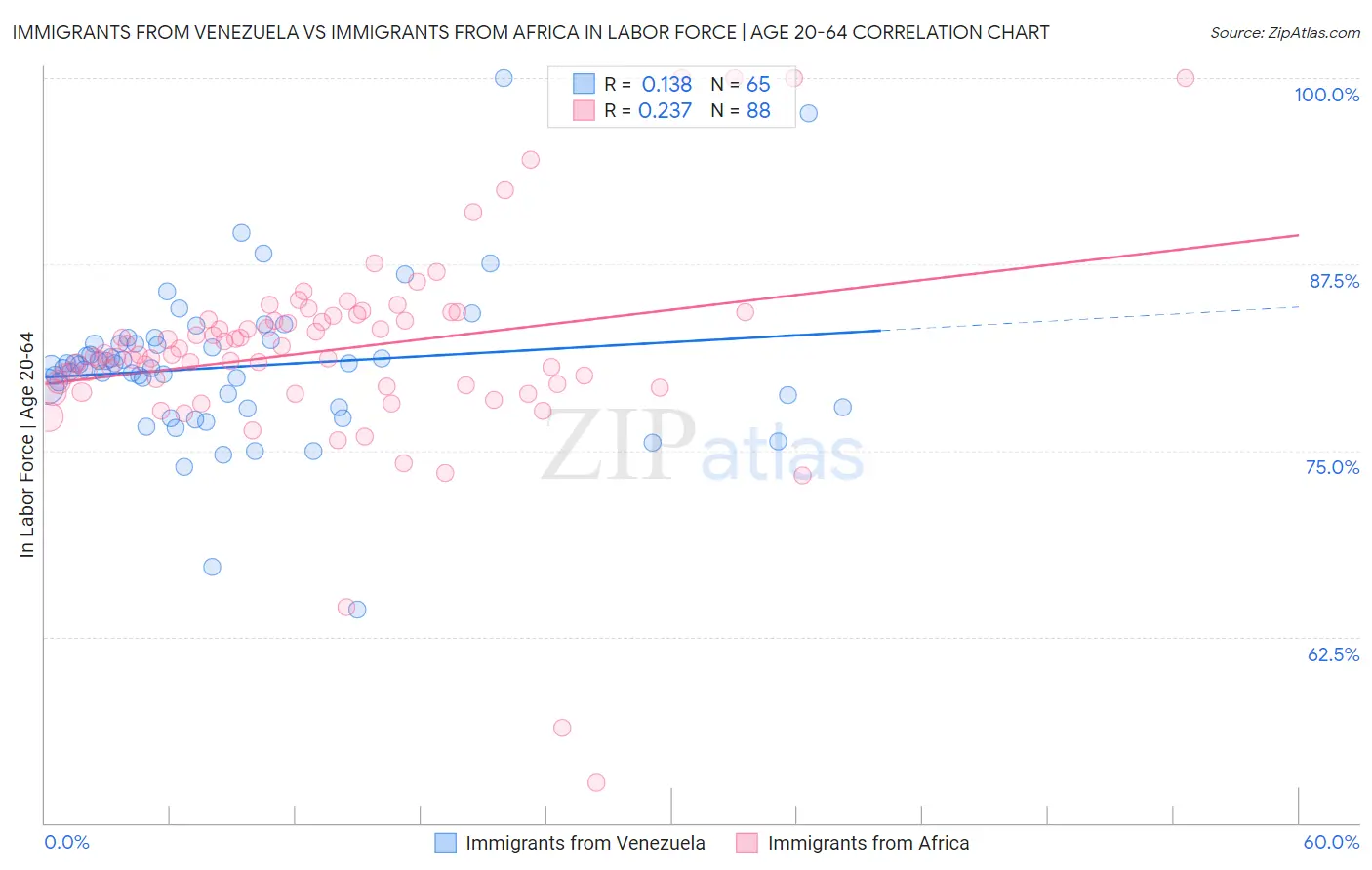 Immigrants from Venezuela vs Immigrants from Africa In Labor Force | Age 20-64