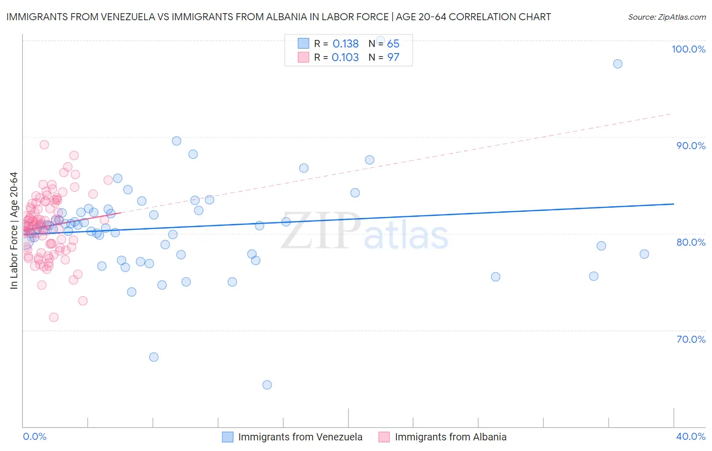 Immigrants from Venezuela vs Immigrants from Albania In Labor Force | Age 20-64