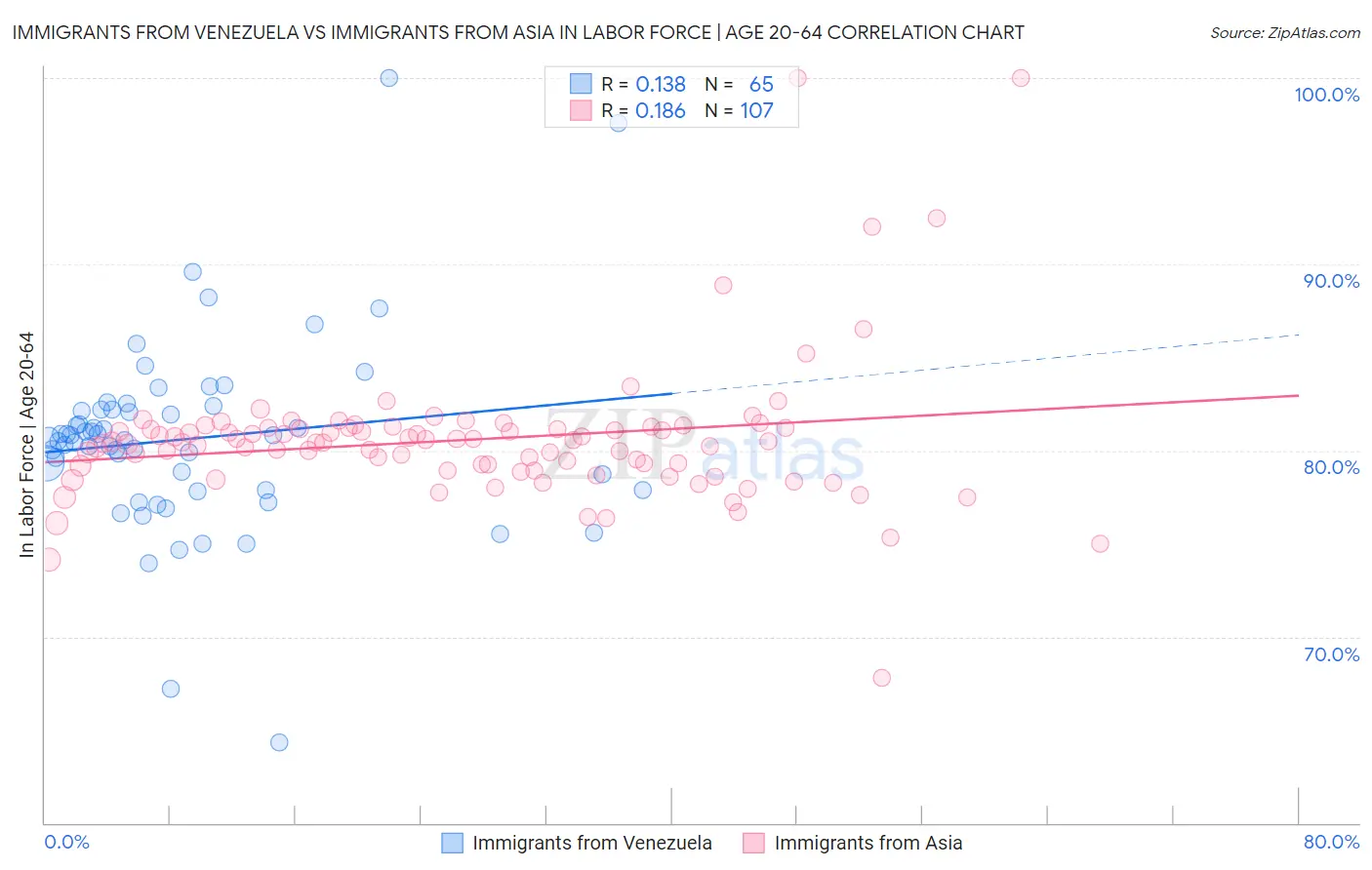 Immigrants from Venezuela vs Immigrants from Asia In Labor Force | Age 20-64