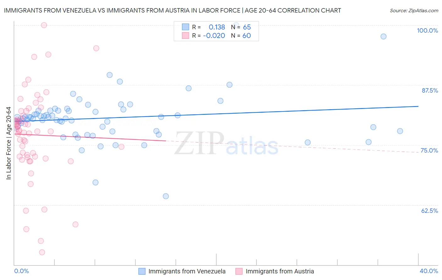 Immigrants from Venezuela vs Immigrants from Austria In Labor Force | Age 20-64