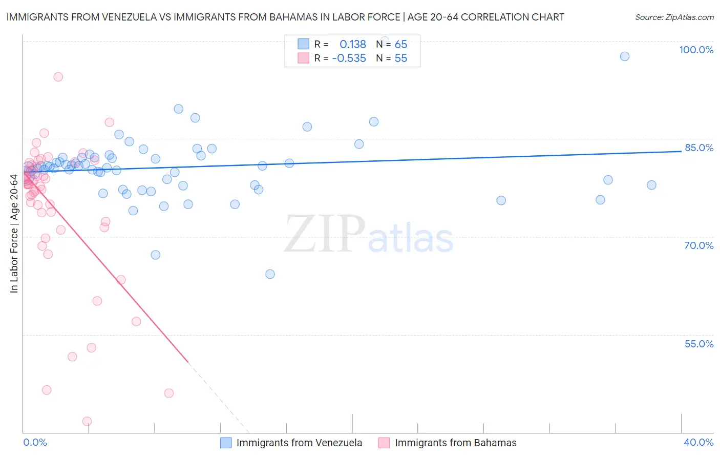 Immigrants from Venezuela vs Immigrants from Bahamas In Labor Force | Age 20-64