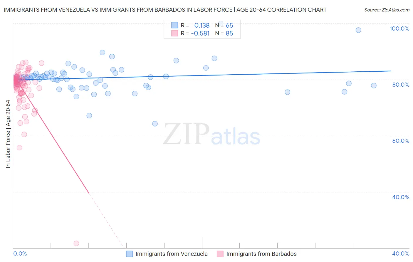 Immigrants from Venezuela vs Immigrants from Barbados In Labor Force | Age 20-64