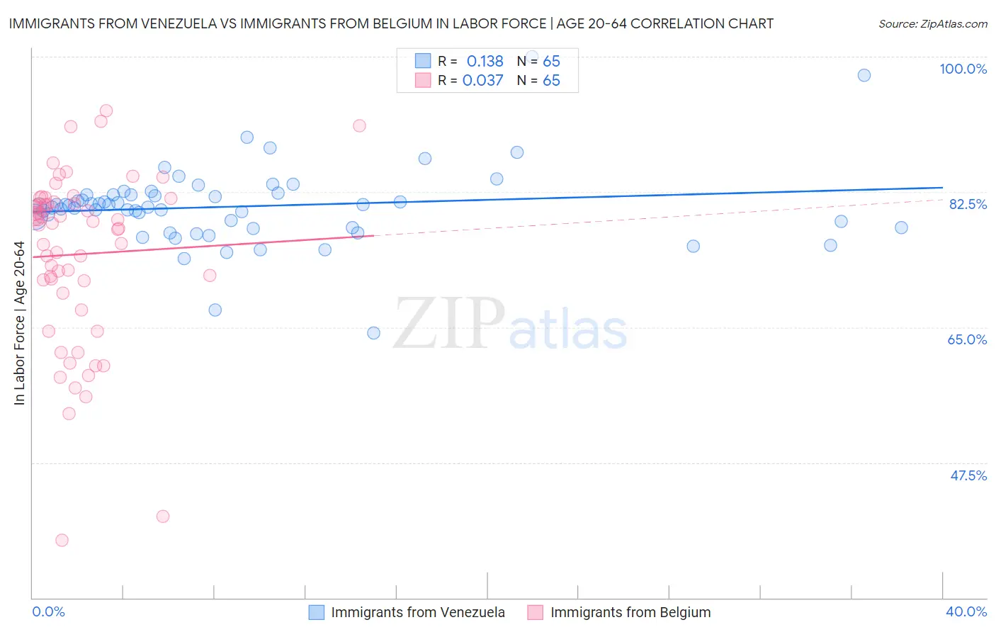 Immigrants from Venezuela vs Immigrants from Belgium In Labor Force | Age 20-64