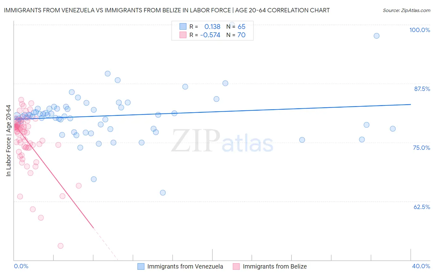 Immigrants from Venezuela vs Immigrants from Belize In Labor Force | Age 20-64