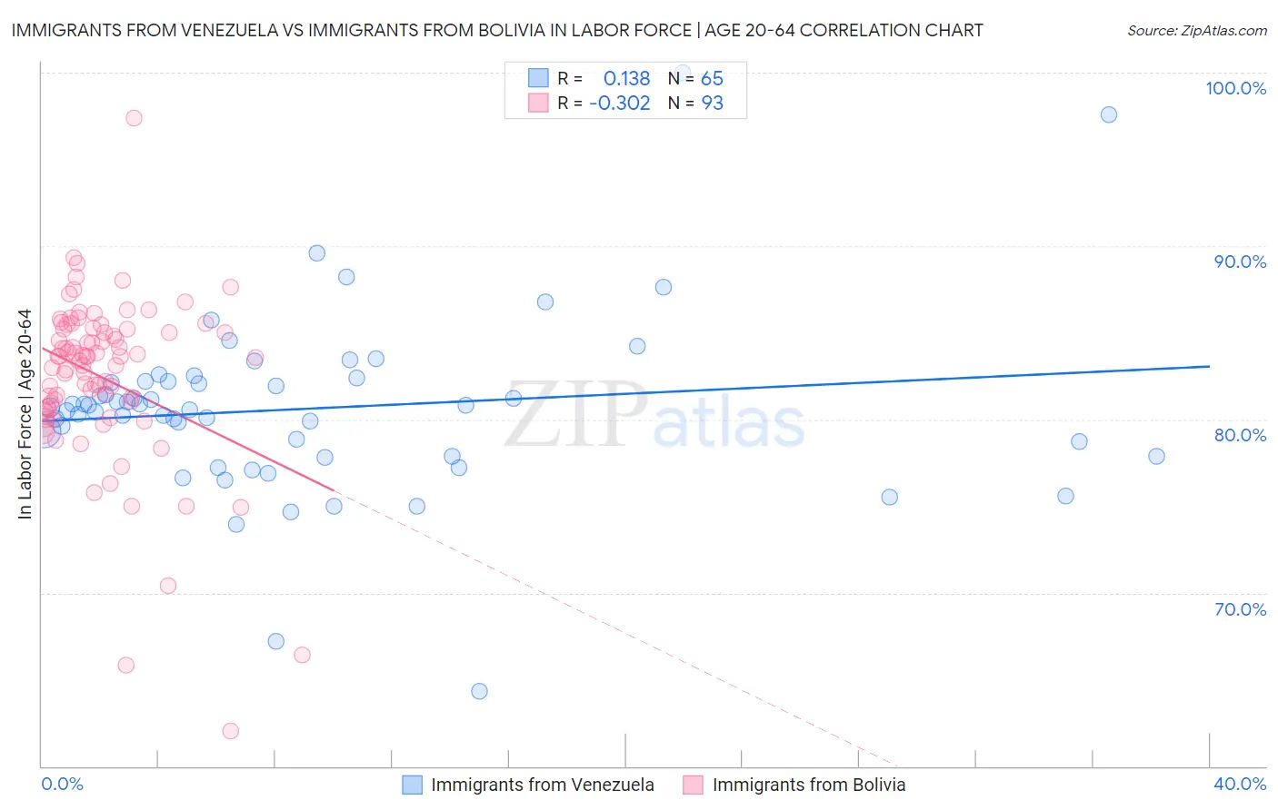 Immigrants from Venezuela vs Immigrants from Bolivia In Labor Force | Age 20-64