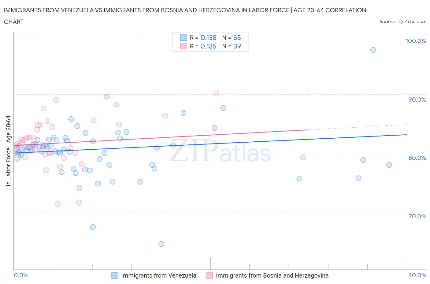 Immigrants from Venezuela vs Immigrants from Bosnia and Herzegovina In Labor Force | Age 20-64