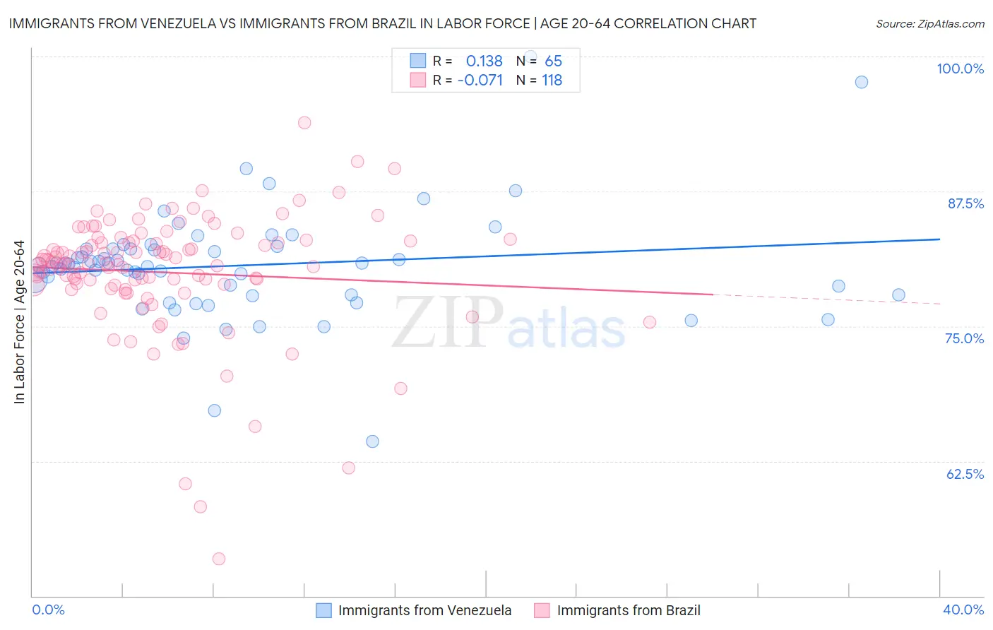 Immigrants from Venezuela vs Immigrants from Brazil In Labor Force | Age 20-64