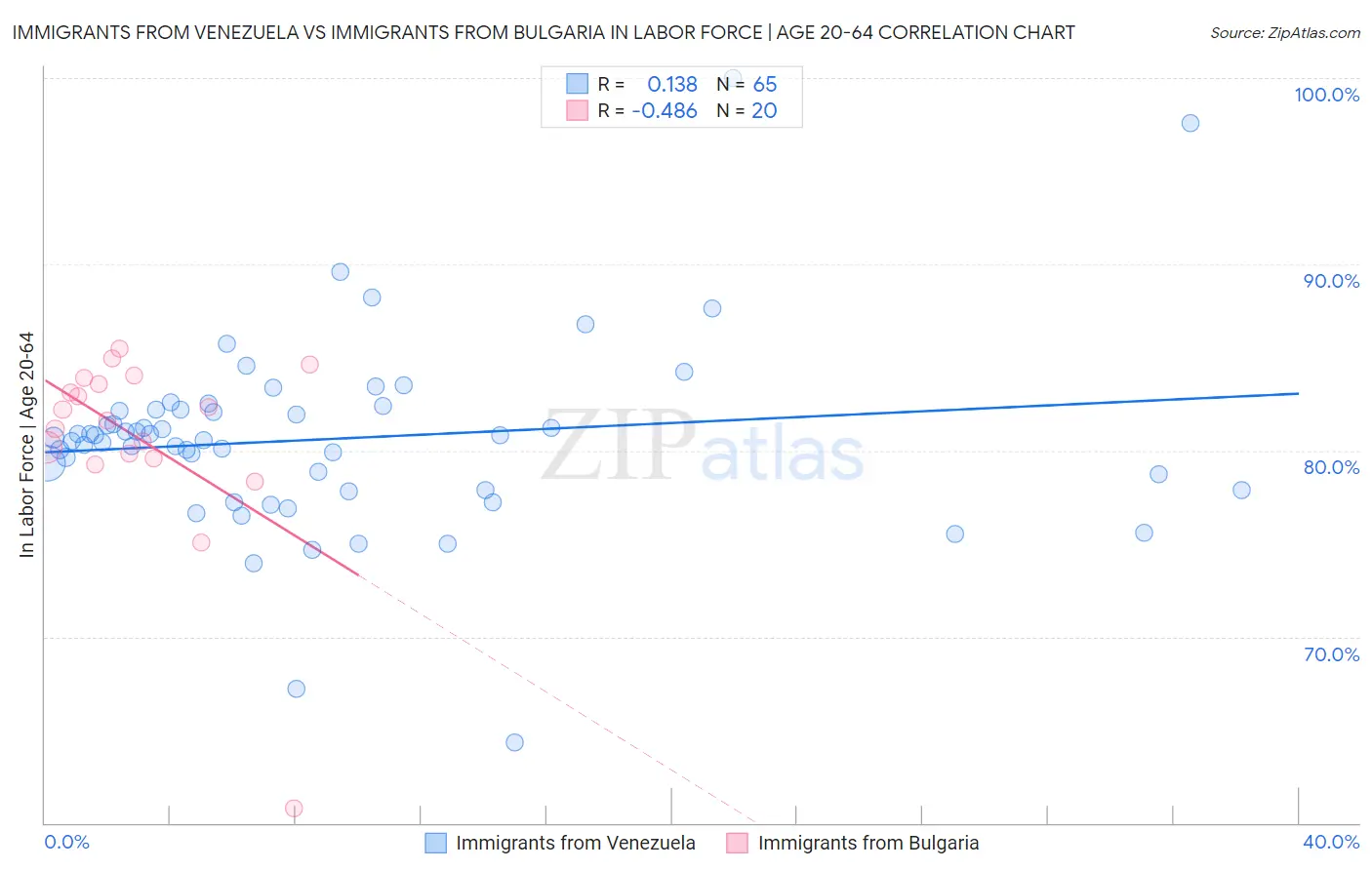 Immigrants from Venezuela vs Immigrants from Bulgaria In Labor Force | Age 20-64