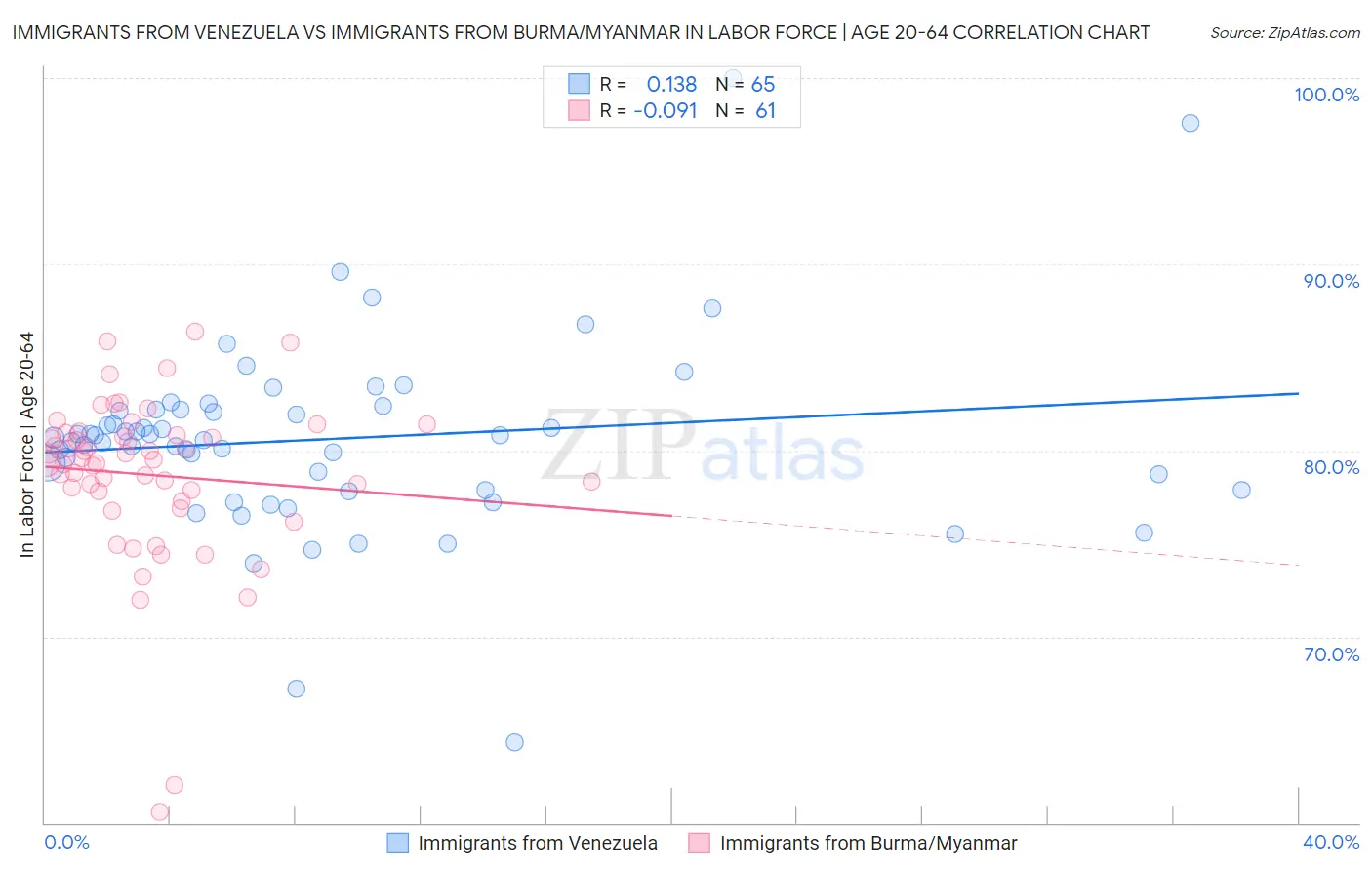 Immigrants from Venezuela vs Immigrants from Burma/Myanmar In Labor Force | Age 20-64