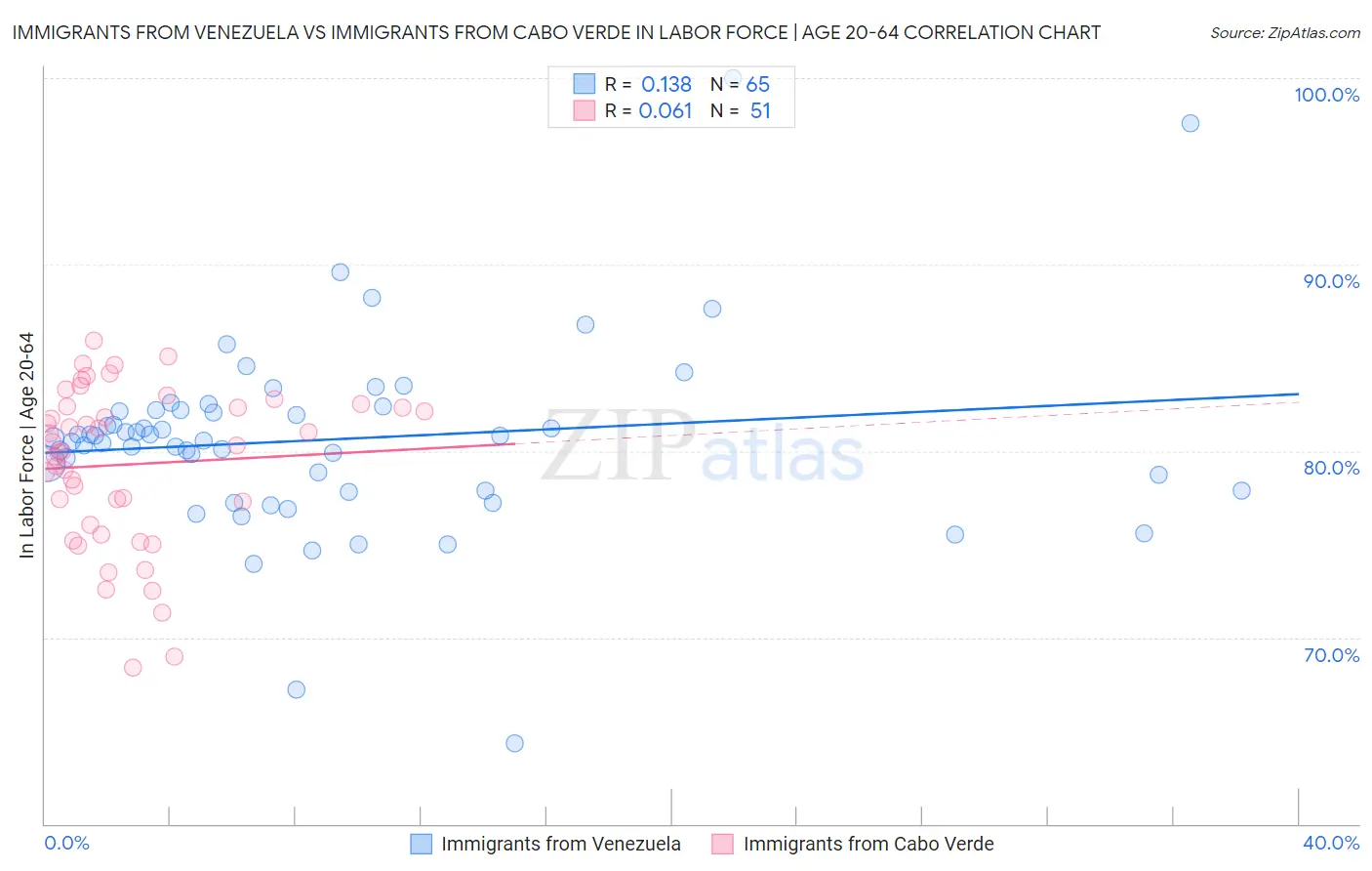 Immigrants from Venezuela vs Immigrants from Cabo Verde In Labor Force | Age 20-64