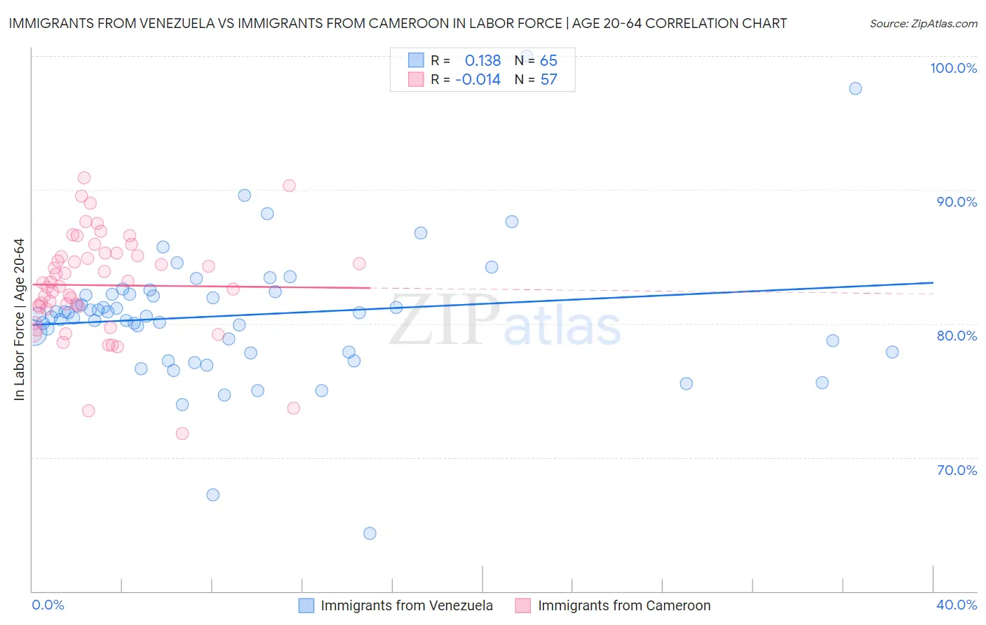 Immigrants from Venezuela vs Immigrants from Cameroon In Labor Force | Age 20-64