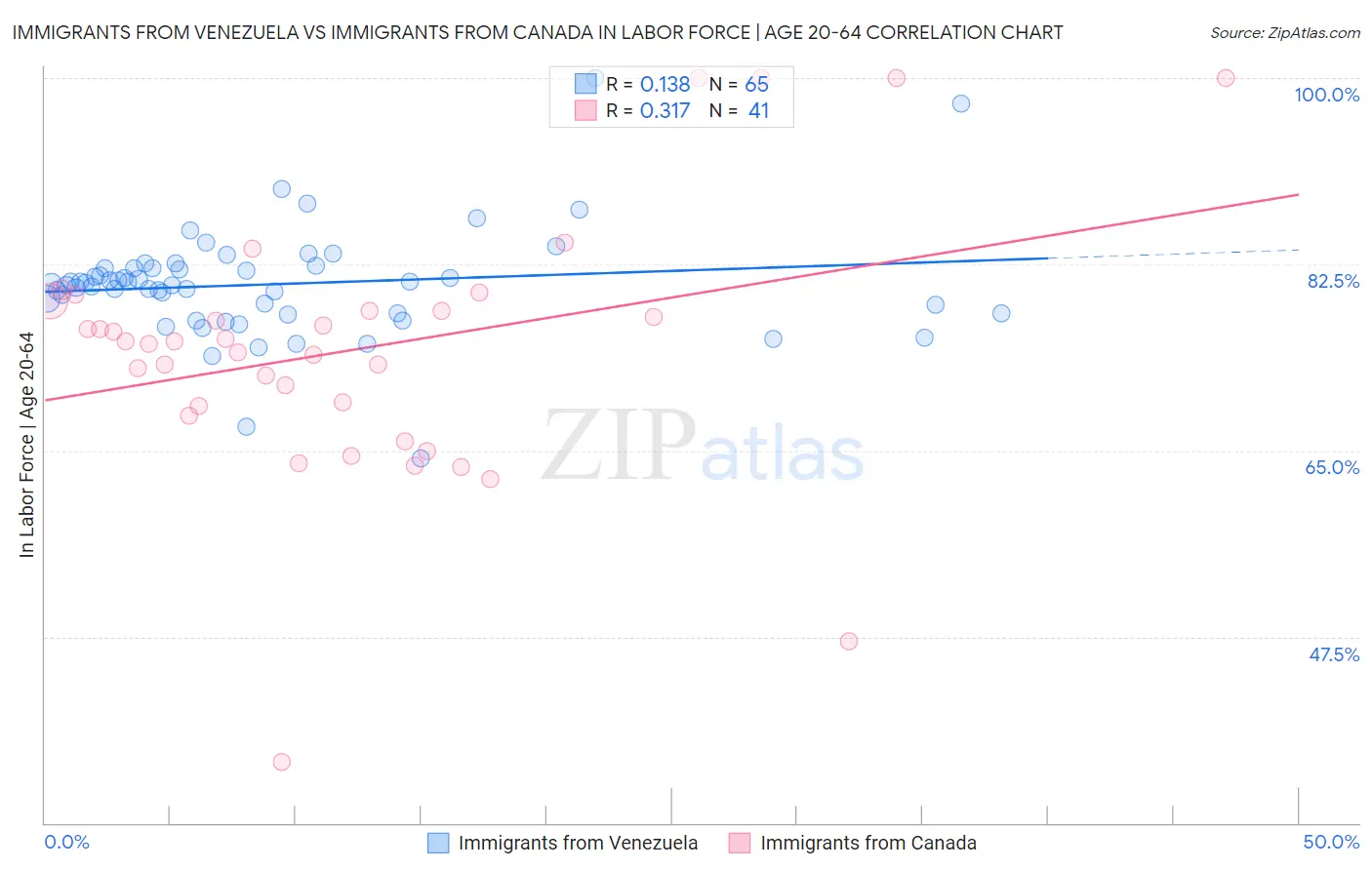 Immigrants from Venezuela vs Immigrants from Canada In Labor Force | Age 20-64