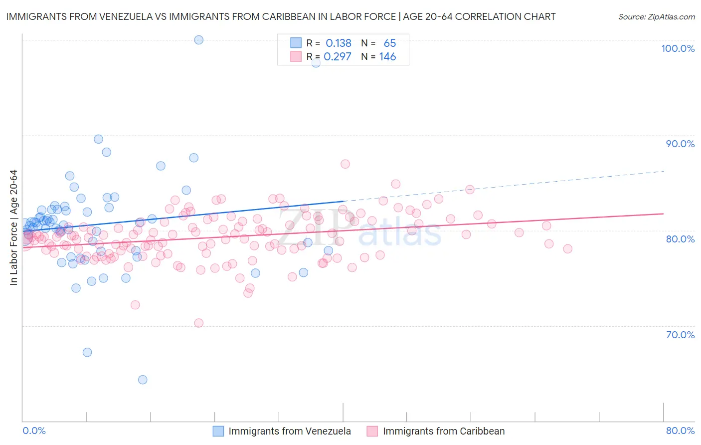 Immigrants from Venezuela vs Immigrants from Caribbean In Labor Force | Age 20-64