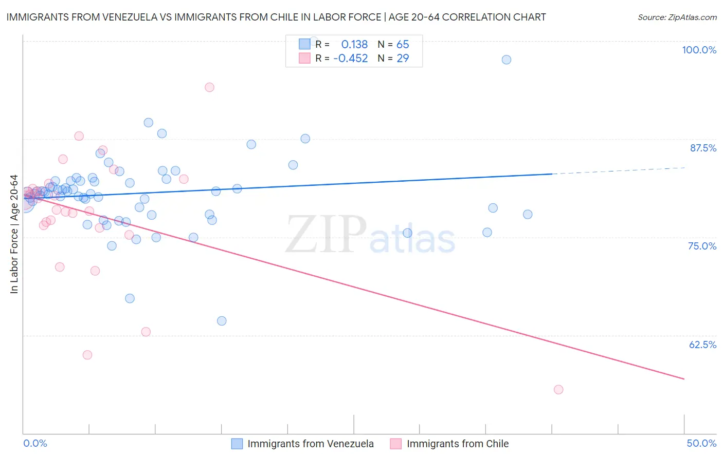 Immigrants from Venezuela vs Immigrants from Chile In Labor Force | Age 20-64