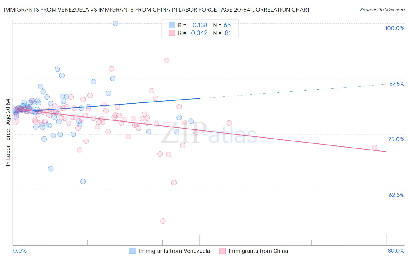 Immigrants from Venezuela vs Immigrants from China In Labor Force | Age 20-64