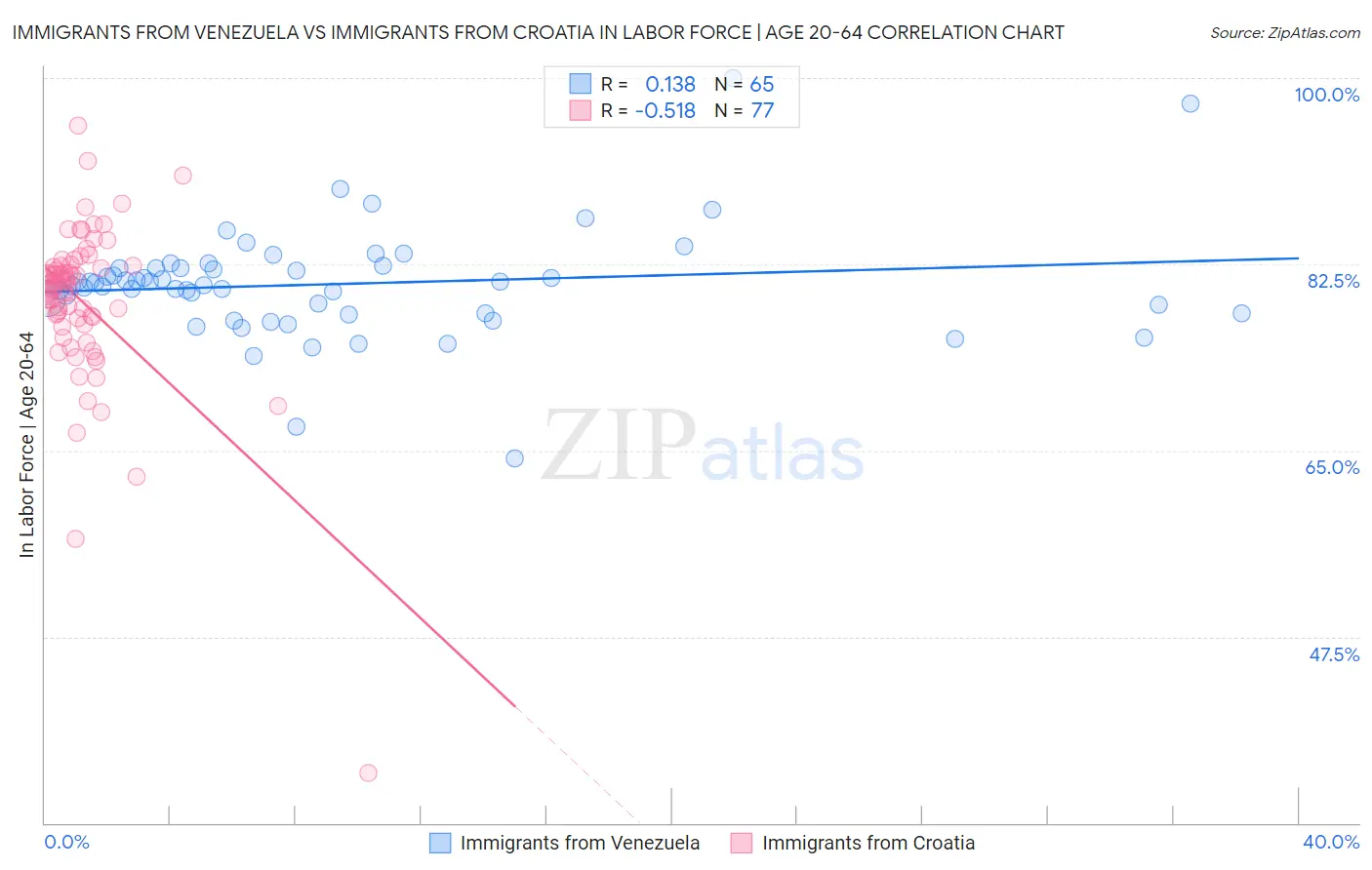 Immigrants from Venezuela vs Immigrants from Croatia In Labor Force | Age 20-64