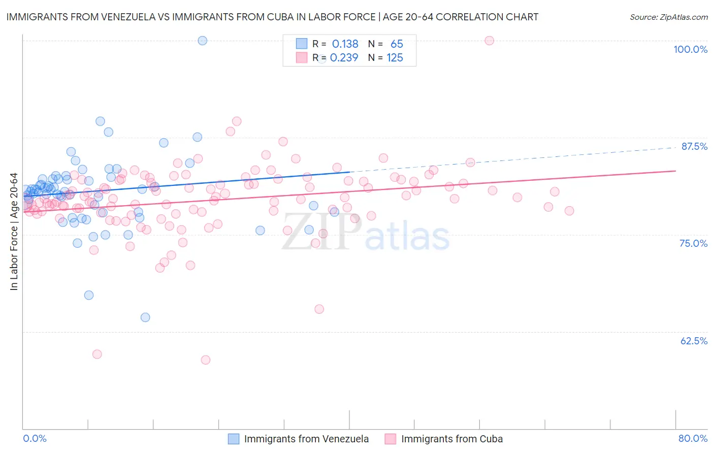 Immigrants from Venezuela vs Immigrants from Cuba In Labor Force | Age 20-64