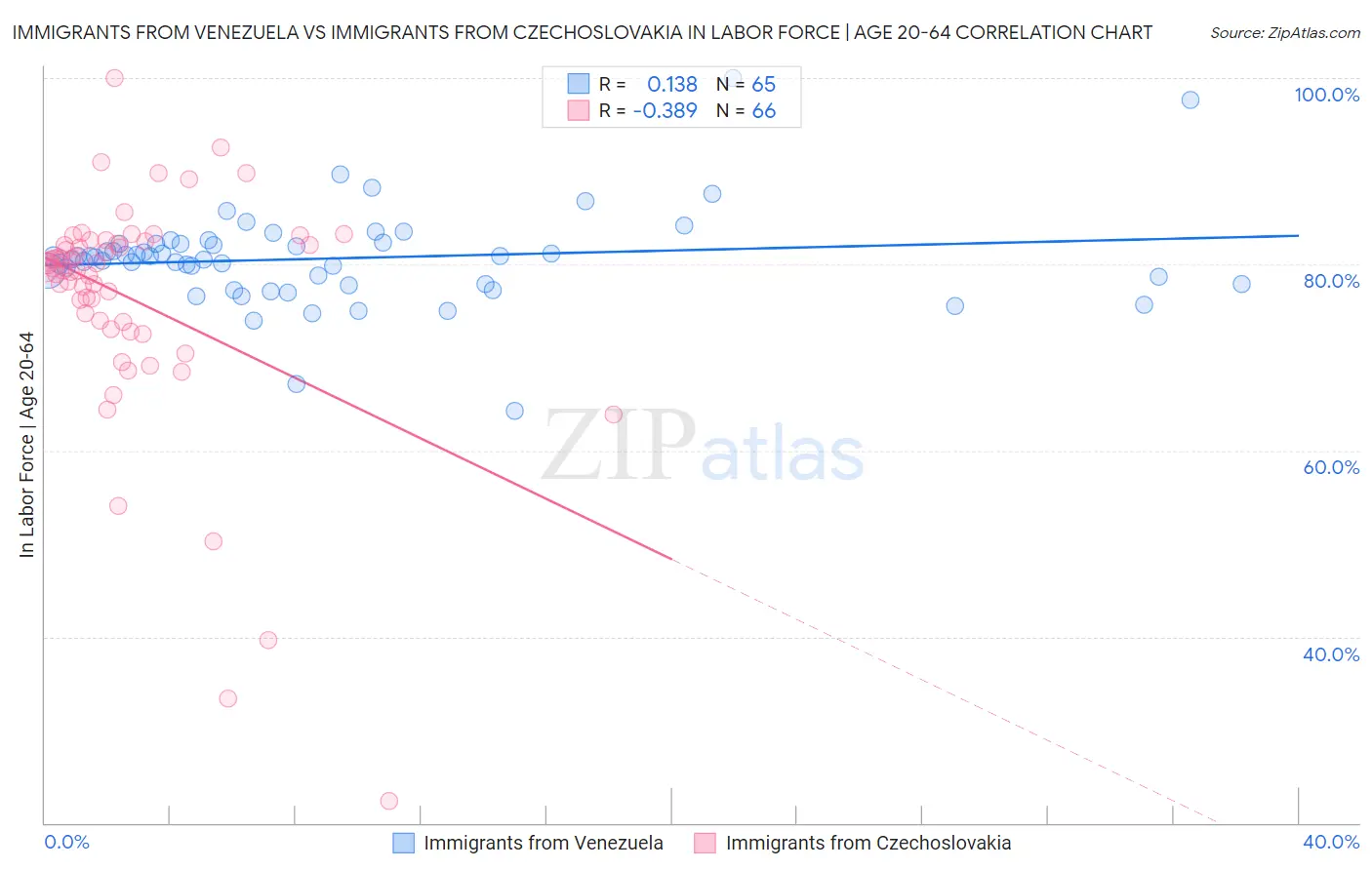 Immigrants from Venezuela vs Immigrants from Czechoslovakia In Labor Force | Age 20-64