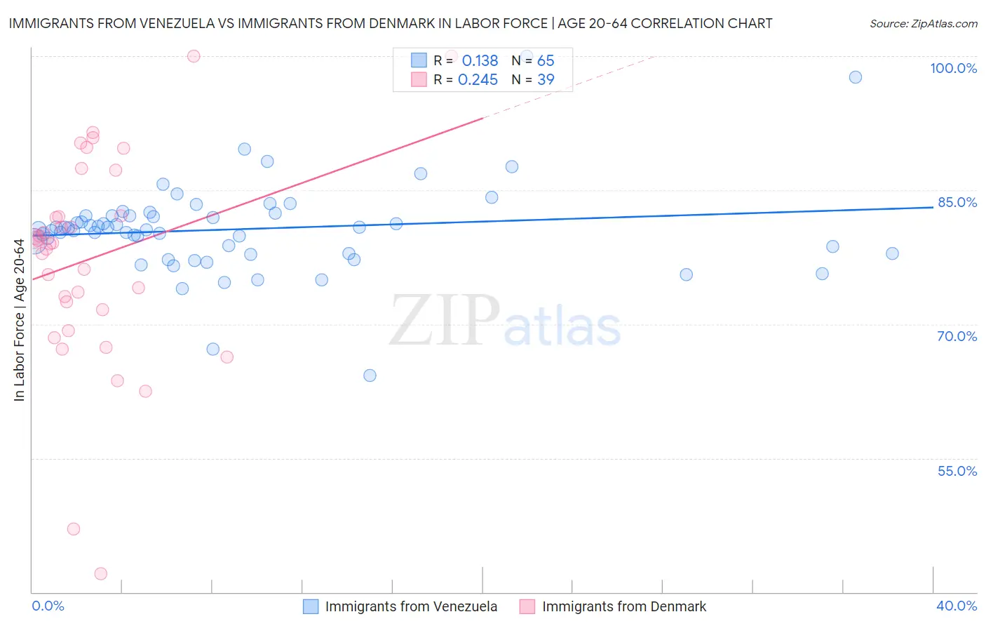 Immigrants from Venezuela vs Immigrants from Denmark In Labor Force | Age 20-64