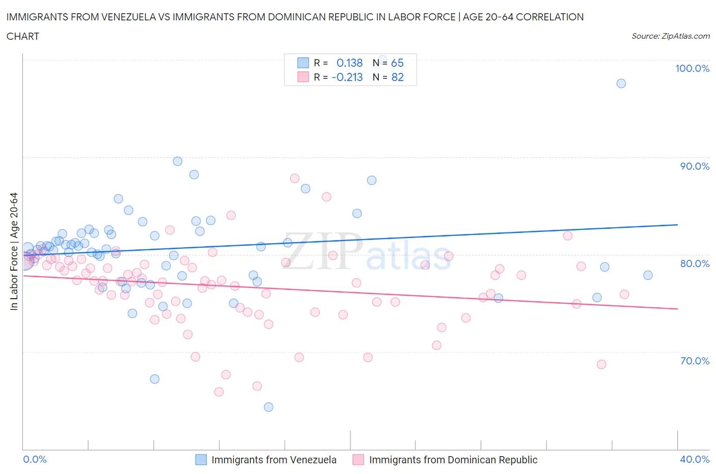 Immigrants from Venezuela vs Immigrants from Dominican Republic In Labor Force | Age 20-64