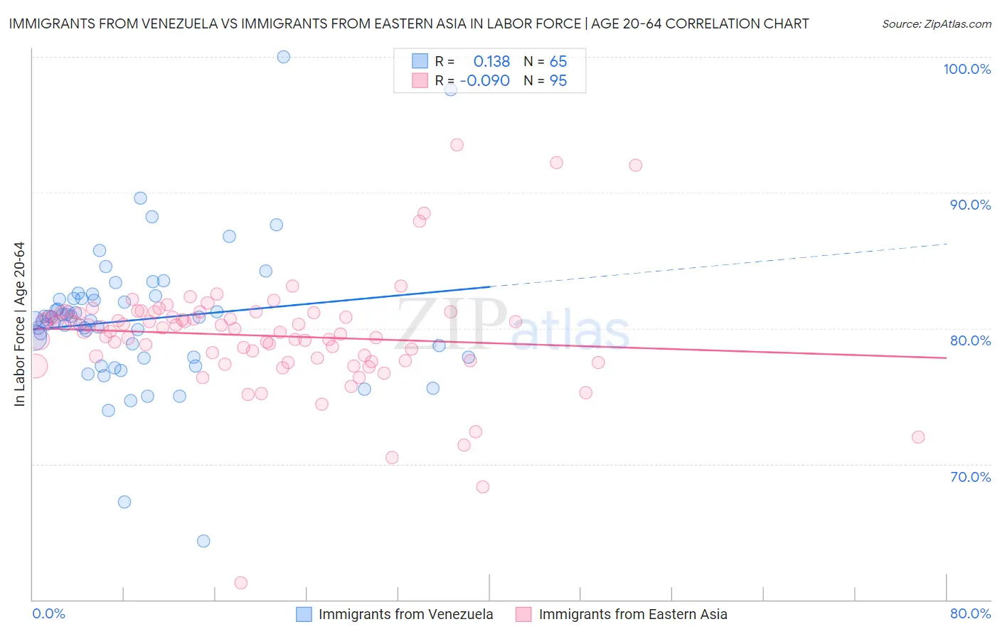 Immigrants from Venezuela vs Immigrants from Eastern Asia In Labor Force | Age 20-64