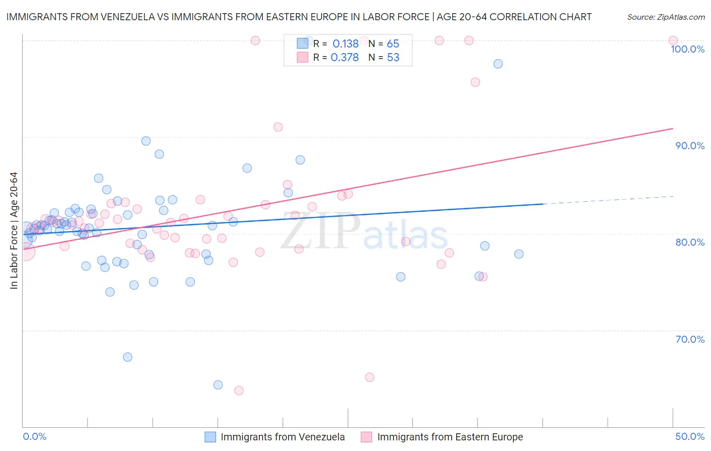 Immigrants from Venezuela vs Immigrants from Eastern Europe In Labor Force | Age 20-64