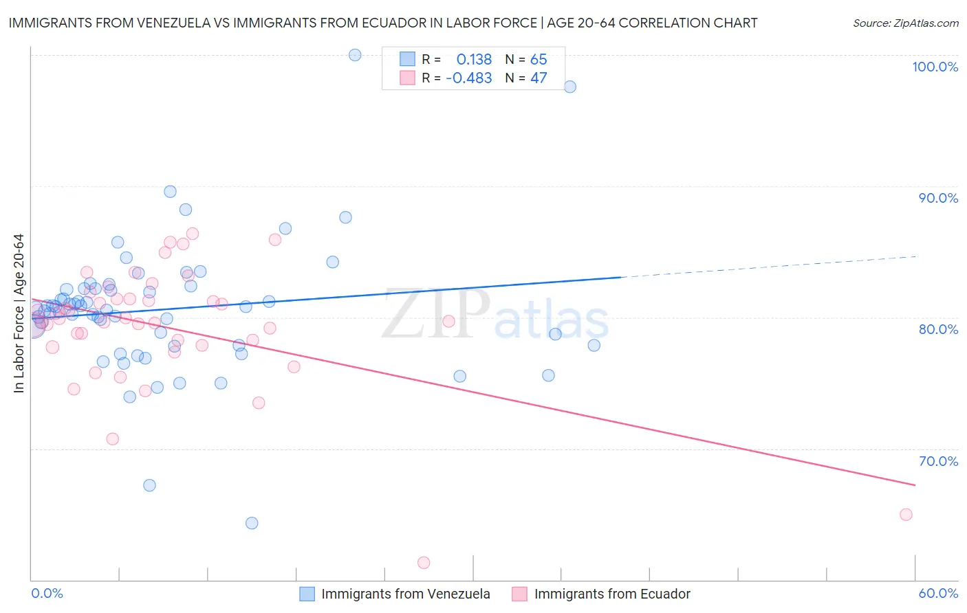 Immigrants from Venezuela vs Immigrants from Ecuador In Labor Force | Age 20-64