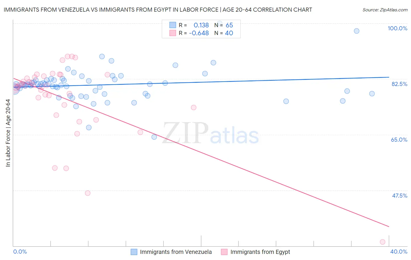Immigrants from Venezuela vs Immigrants from Egypt In Labor Force | Age 20-64
