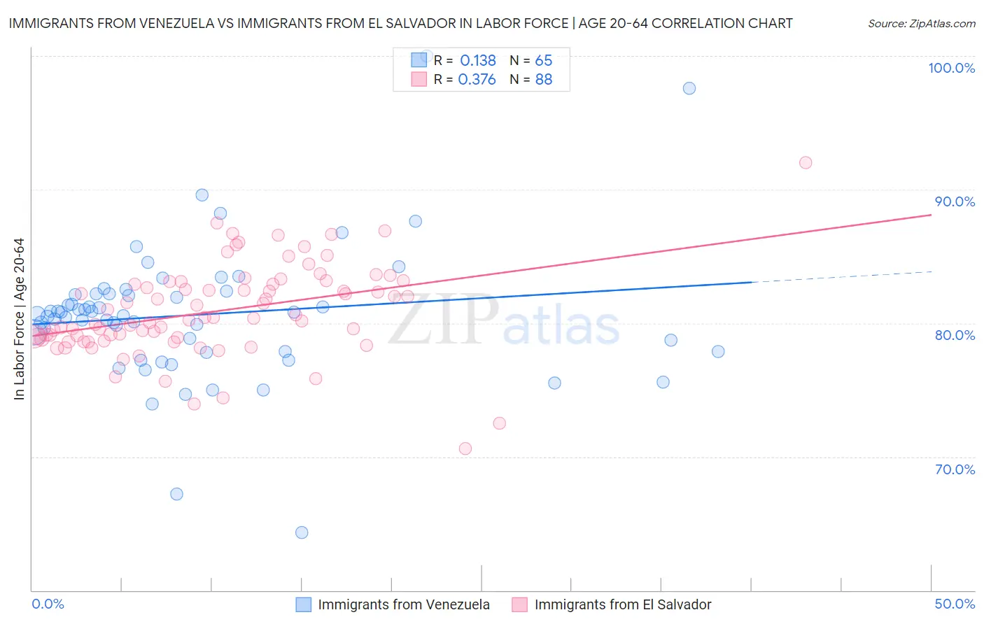 Immigrants from Venezuela vs Immigrants from El Salvador In Labor Force | Age 20-64