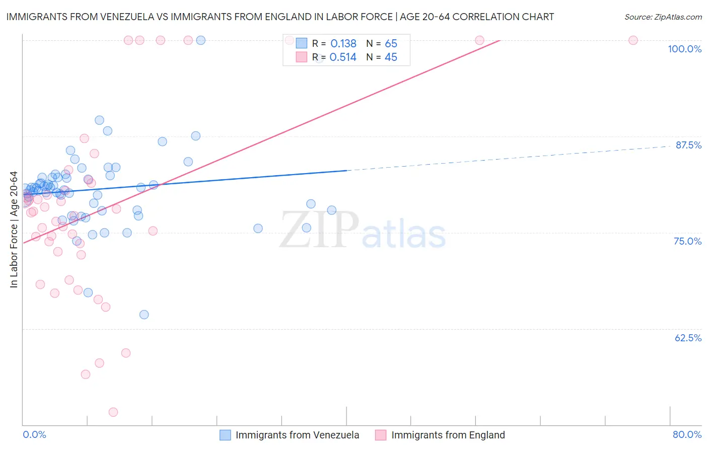 Immigrants from Venezuela vs Immigrants from England In Labor Force | Age 20-64