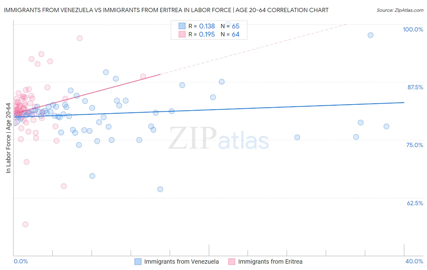 Immigrants from Venezuela vs Immigrants from Eritrea In Labor Force | Age 20-64