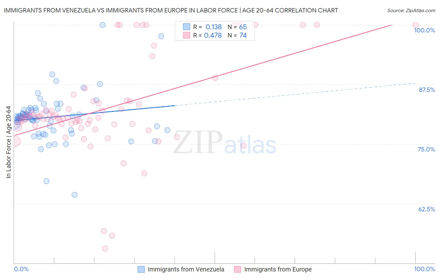 Immigrants from Venezuela vs Immigrants from Europe In Labor Force | Age 20-64