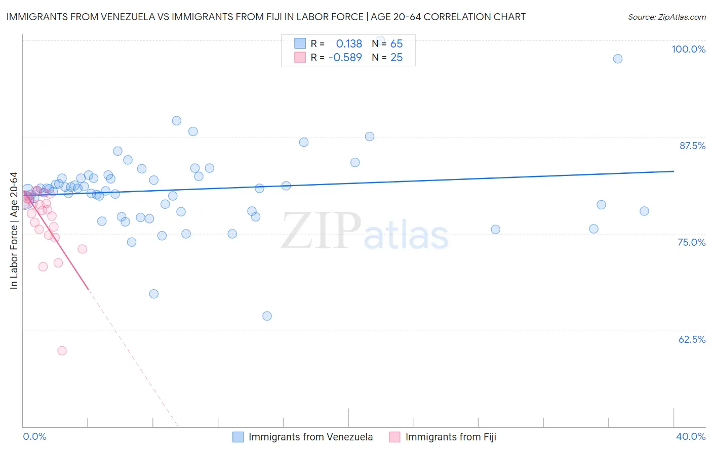 Immigrants from Venezuela vs Immigrants from Fiji In Labor Force | Age 20-64