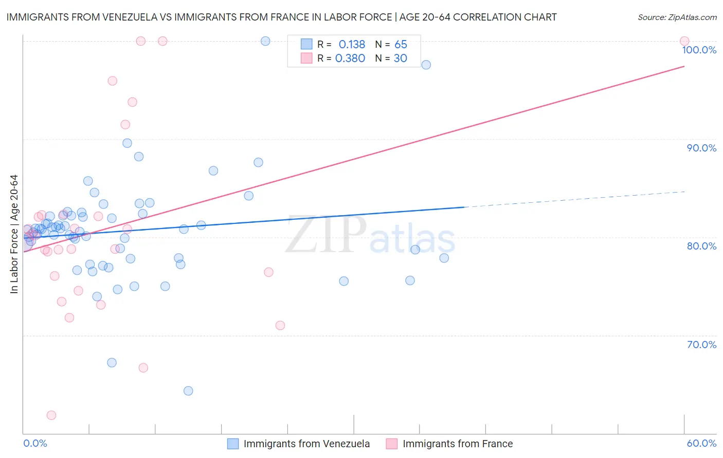 Immigrants from Venezuela vs Immigrants from France In Labor Force | Age 20-64