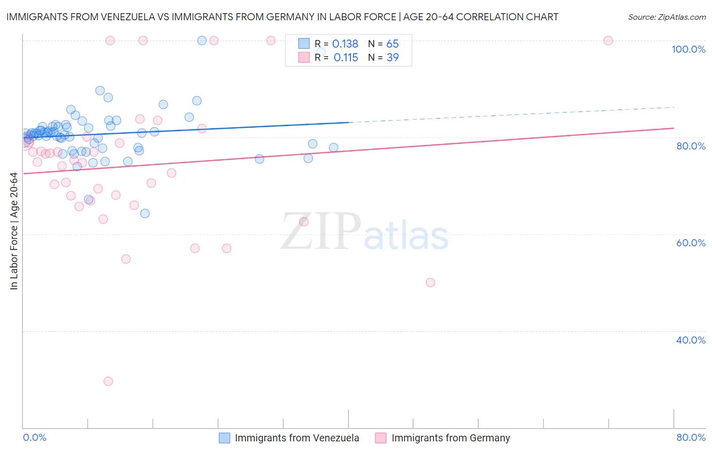 Immigrants from Venezuela vs Immigrants from Germany In Labor Force | Age 20-64