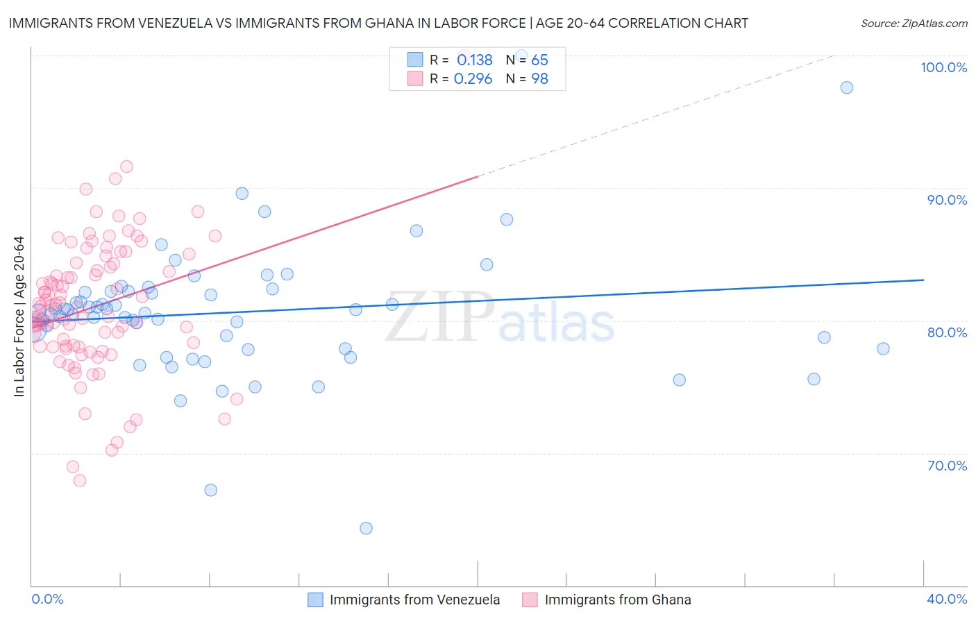 Immigrants from Venezuela vs Immigrants from Ghana In Labor Force | Age 20-64