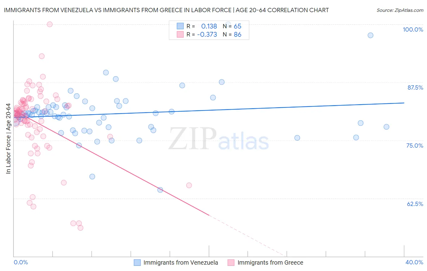 Immigrants from Venezuela vs Immigrants from Greece In Labor Force | Age 20-64