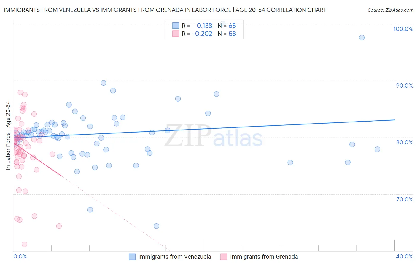 Immigrants from Venezuela vs Immigrants from Grenada In Labor Force | Age 20-64