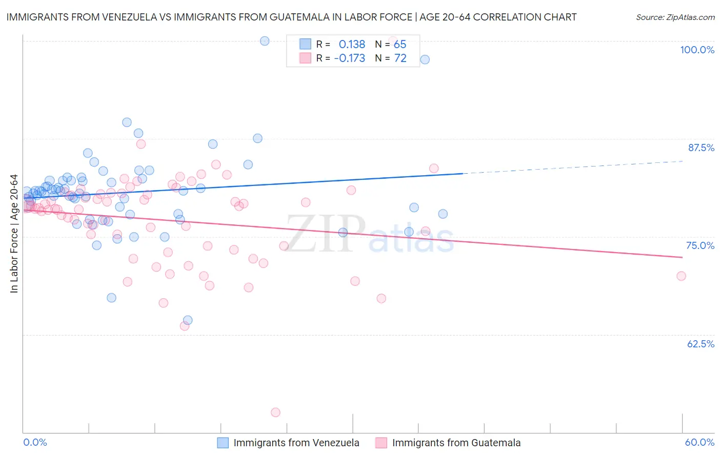 Immigrants from Venezuela vs Immigrants from Guatemala In Labor Force | Age 20-64