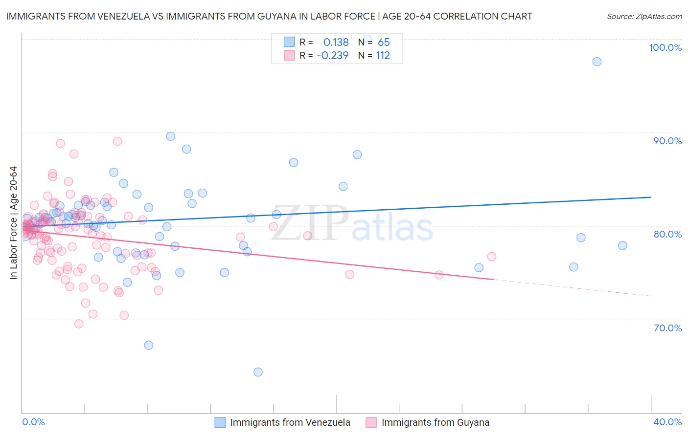 Immigrants from Venezuela vs Immigrants from Guyana In Labor Force | Age 20-64