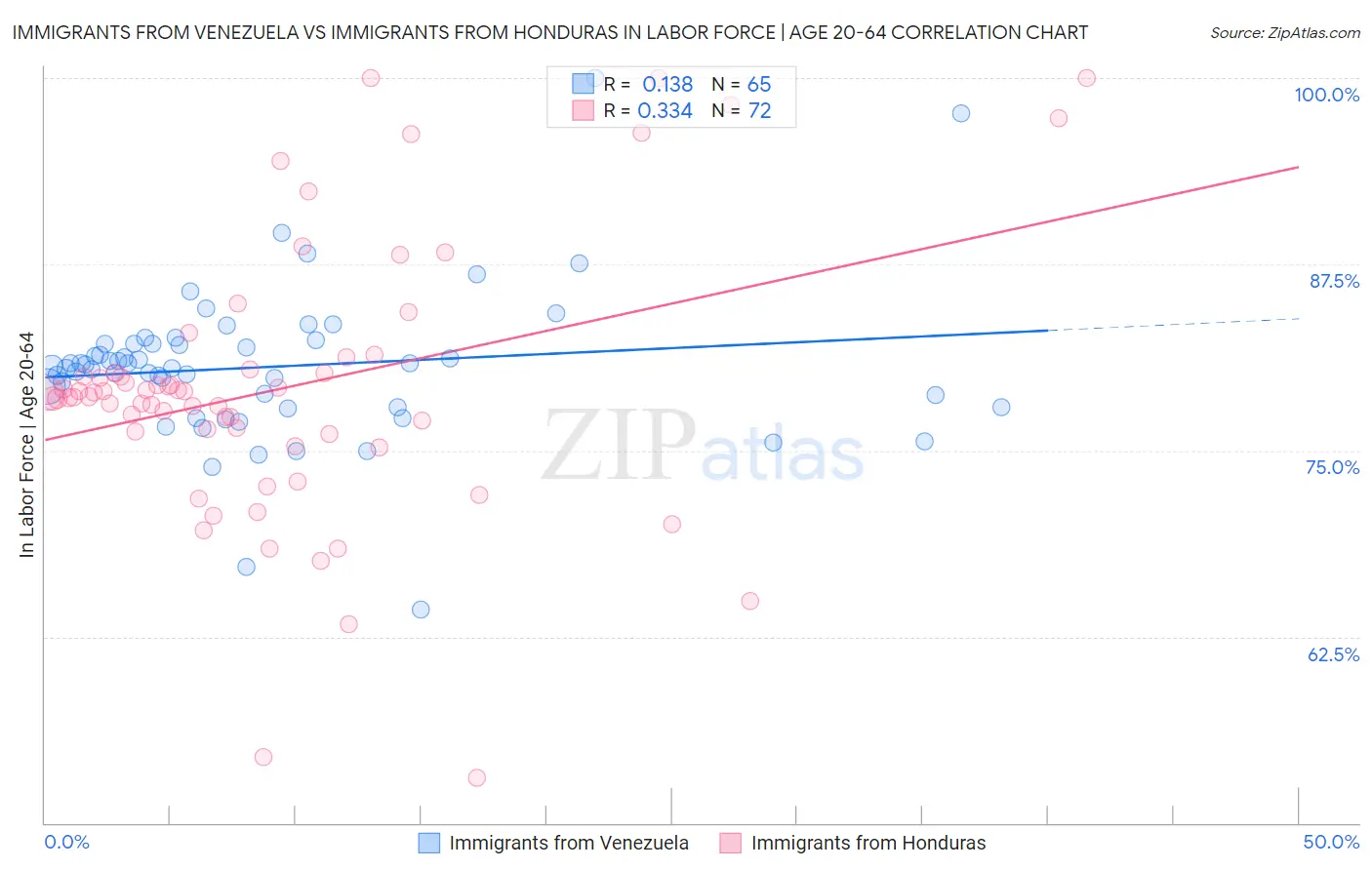 Immigrants from Venezuela vs Immigrants from Honduras In Labor Force | Age 20-64