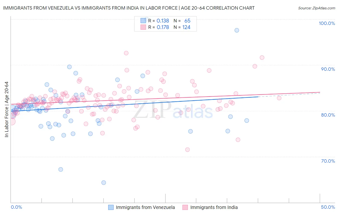 Immigrants from Venezuela vs Immigrants from India In Labor Force | Age 20-64