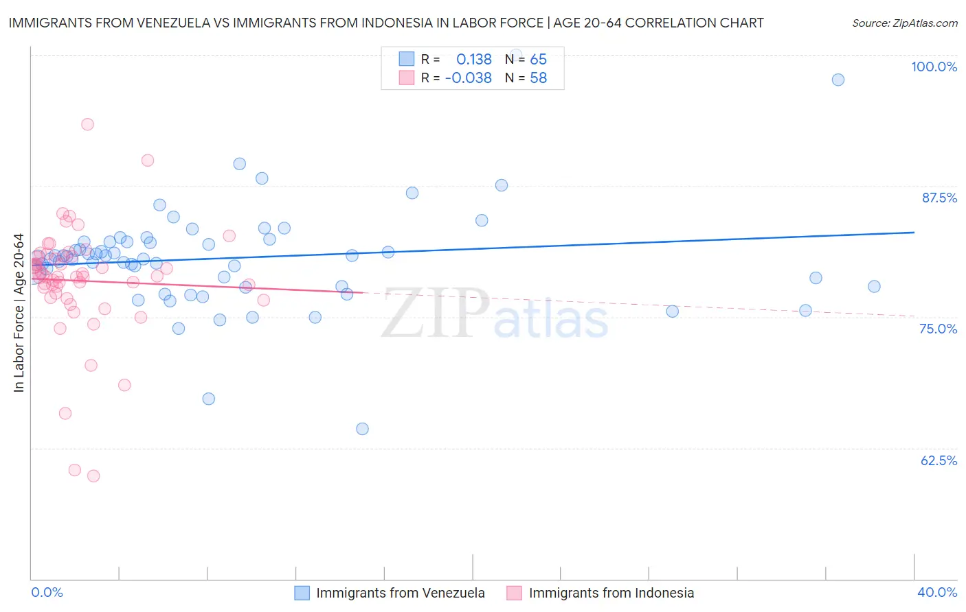 Immigrants from Venezuela vs Immigrants from Indonesia In Labor Force | Age 20-64
