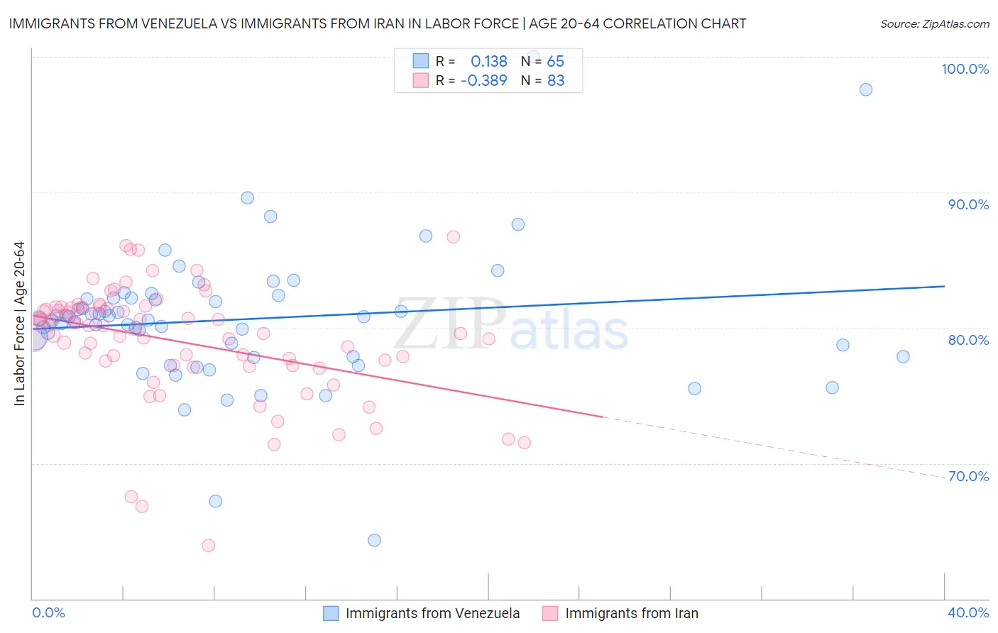 Immigrants from Venezuela vs Immigrants from Iran In Labor Force | Age 20-64
