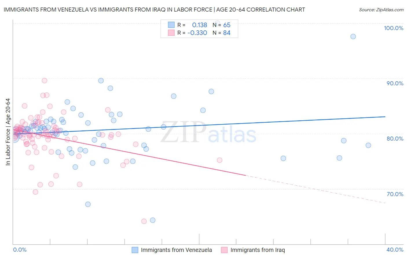 Immigrants from Venezuela vs Immigrants from Iraq In Labor Force | Age 20-64