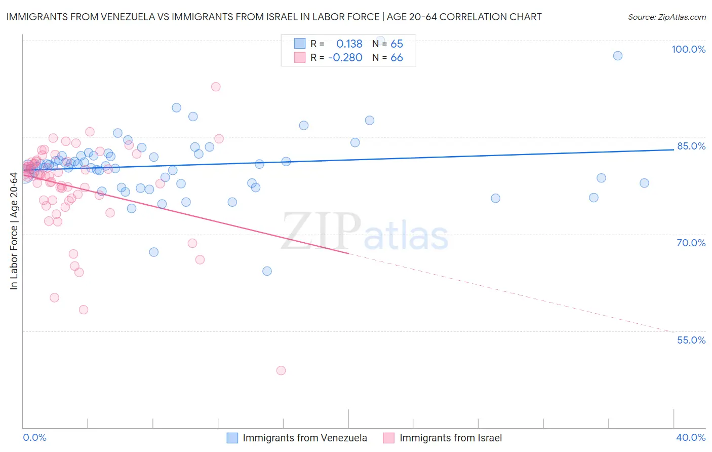 Immigrants from Venezuela vs Immigrants from Israel In Labor Force | Age 20-64