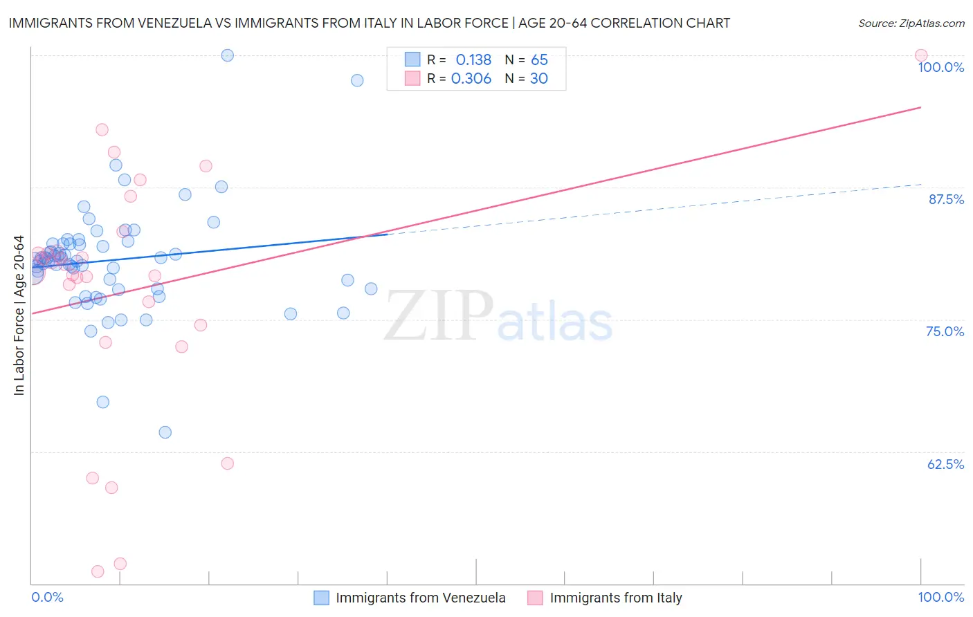 Immigrants from Venezuela vs Immigrants from Italy In Labor Force | Age 20-64