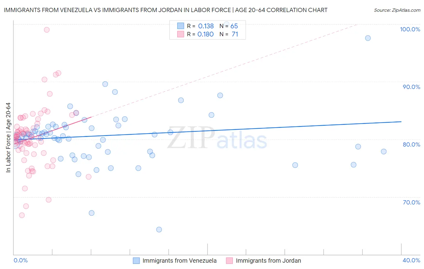 Immigrants from Venezuela vs Immigrants from Jordan In Labor Force | Age 20-64
