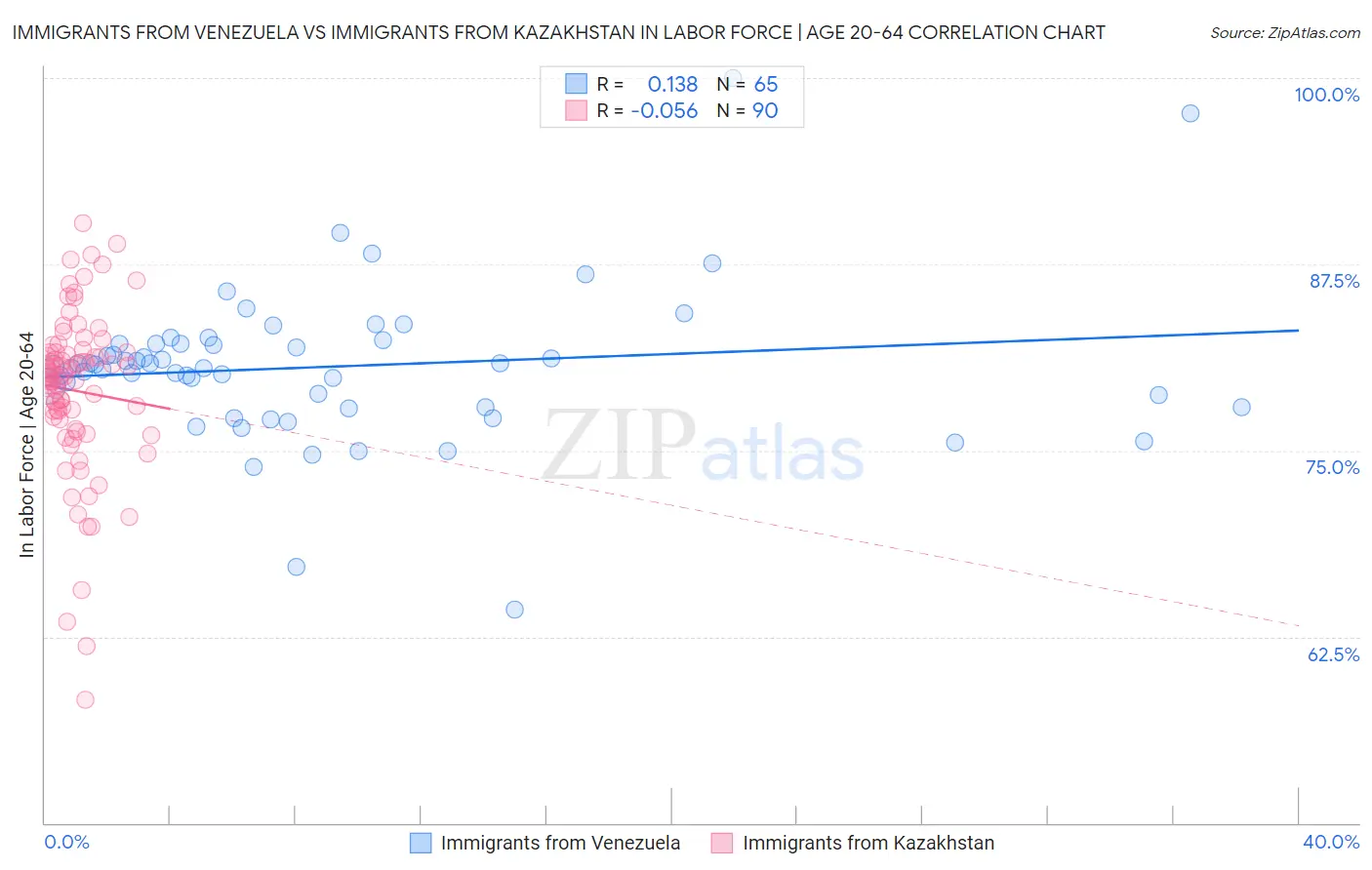 Immigrants from Venezuela vs Immigrants from Kazakhstan In Labor Force | Age 20-64