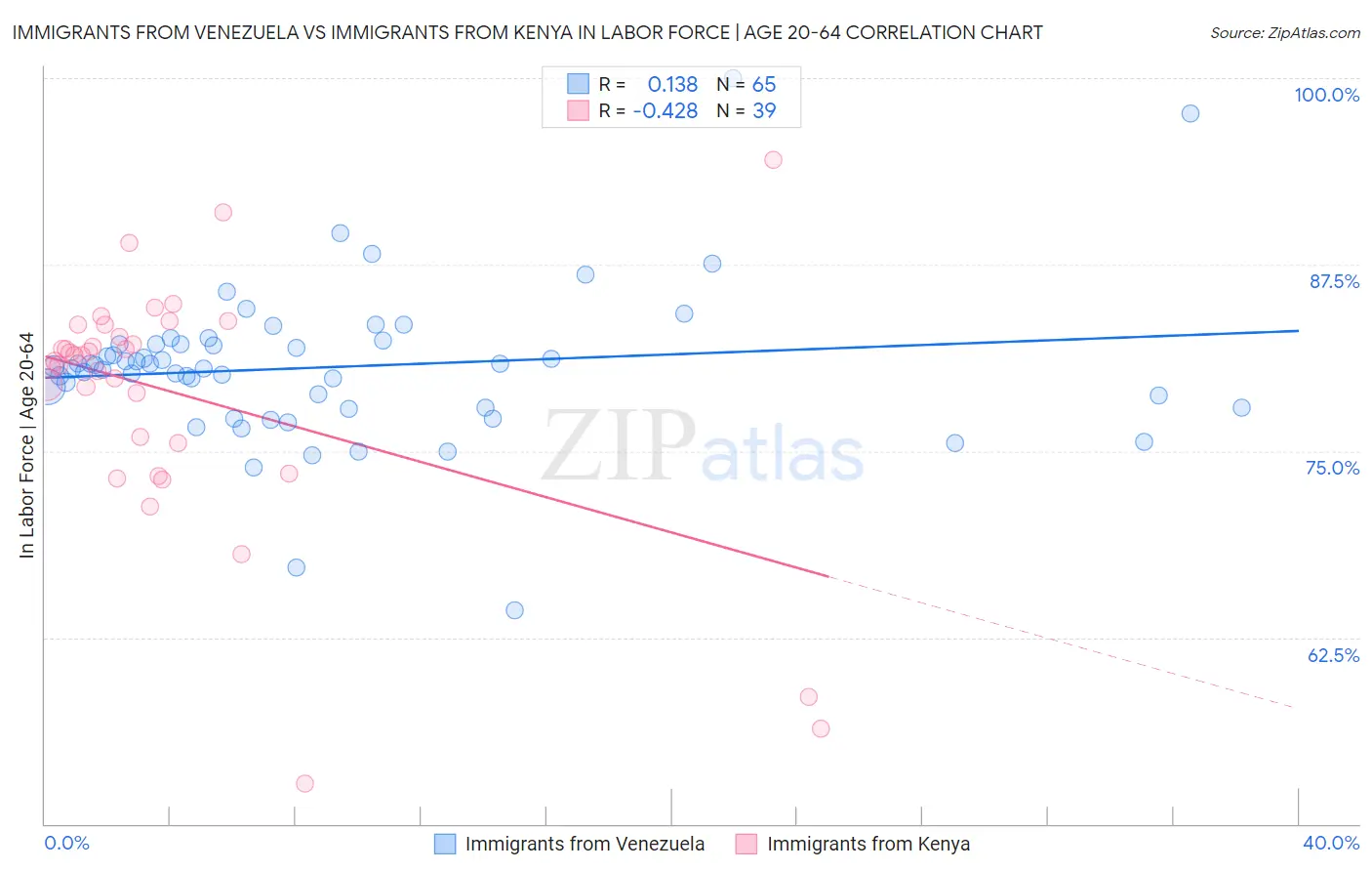 Immigrants from Venezuela vs Immigrants from Kenya In Labor Force | Age 20-64